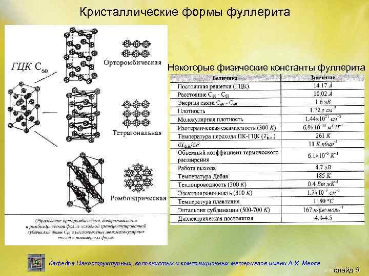    Кристаллические формы фуллерита    Некоторые физические константы фуллерита Кафедра