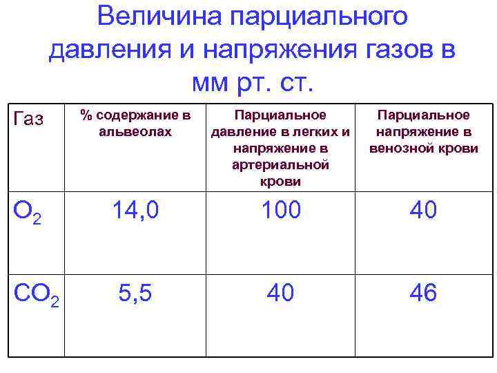    Величина парциального  давления и напряжения газов в   мм