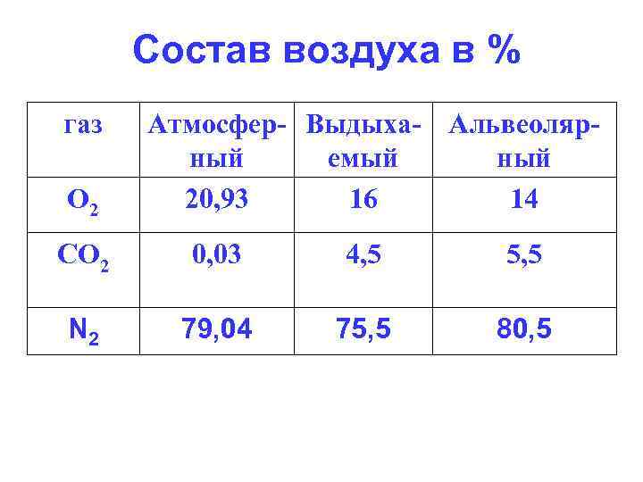  Состав воздуха в % газ  Атмосфер- Выдыха- Альвеоляр-   ный емый