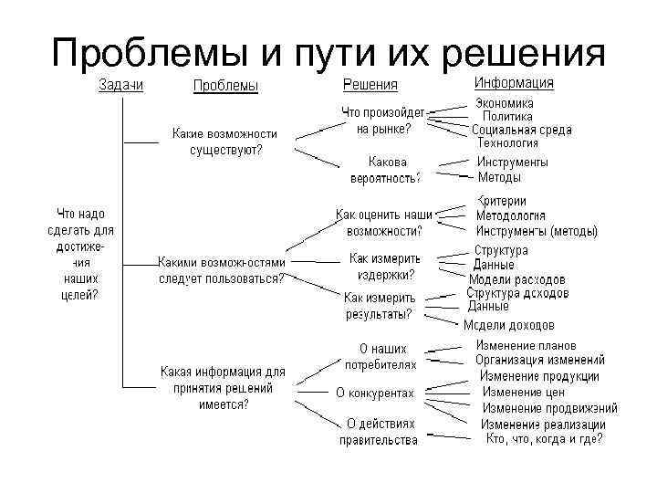 Проблемы и пути их решения 