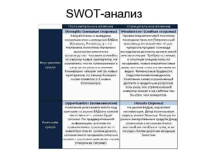 SWOT-анализ 