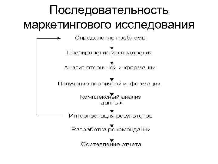   Последовательность маркетингового исследования 