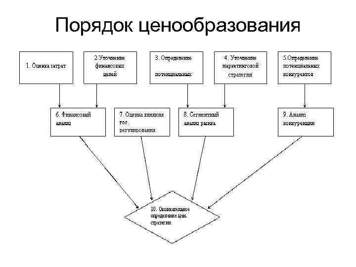 Порядок ценообразования 