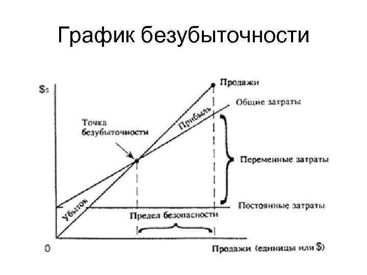 График безубыточности