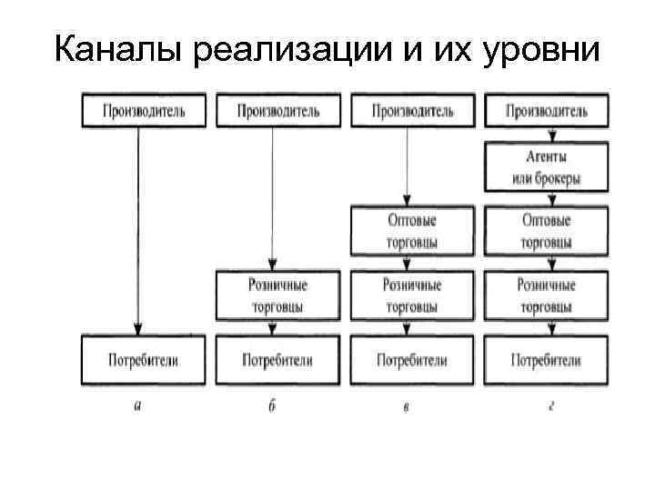 Каналы реализации и их уровни 