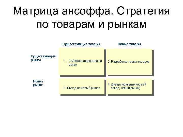 Матрица ансоффа. Стратегия по товарам и рынкам 