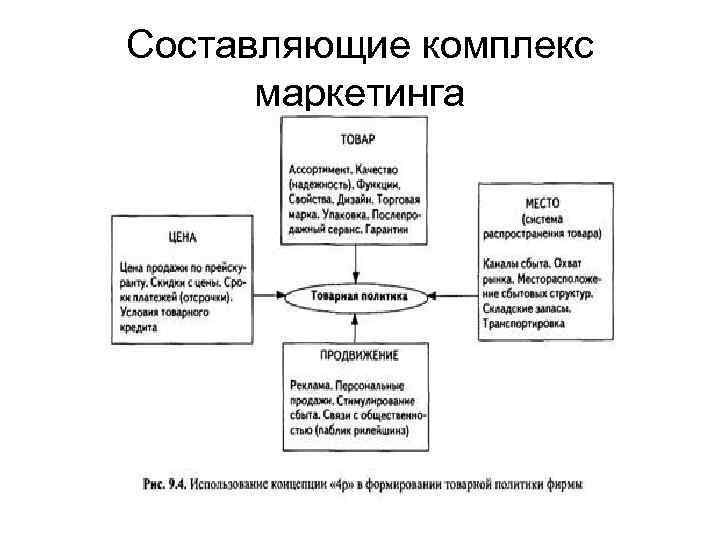 Составляющие комплекс  маркетинга 