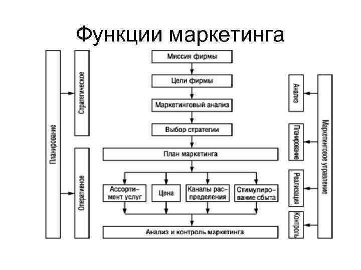 Функции маркетинга 