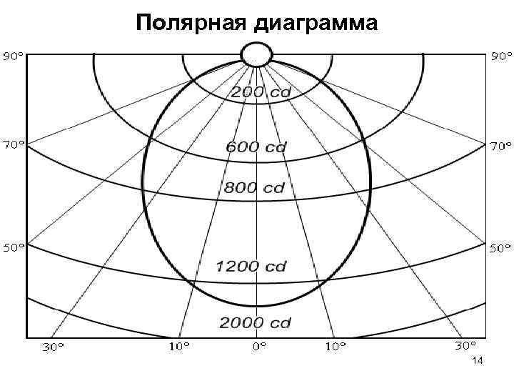 Построение полярной диаграммы