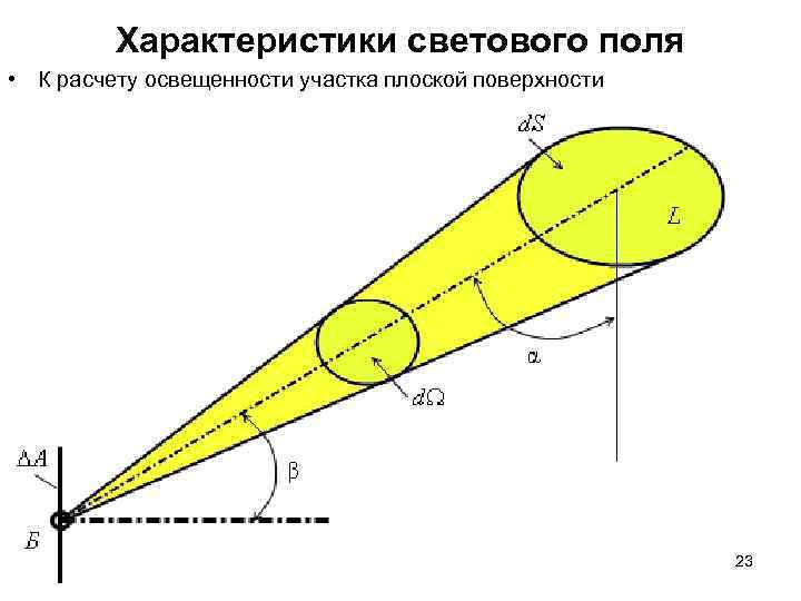 Характеристики светового поля • К расчету освещенности участка плоской поверхности Характеристики светового поля • К расчету освещенности участка плоской поверхности