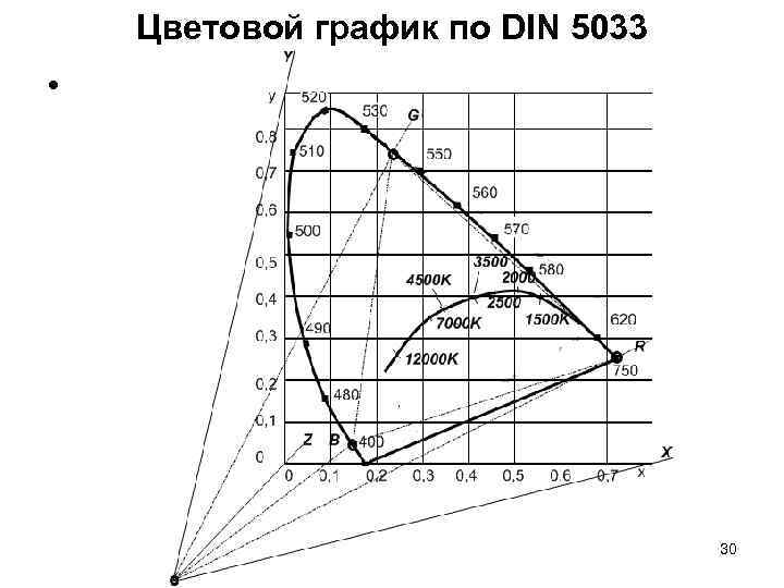 Цветовой график по DIN 5033 • 30 Цветовой график по DIN 5033 • 30