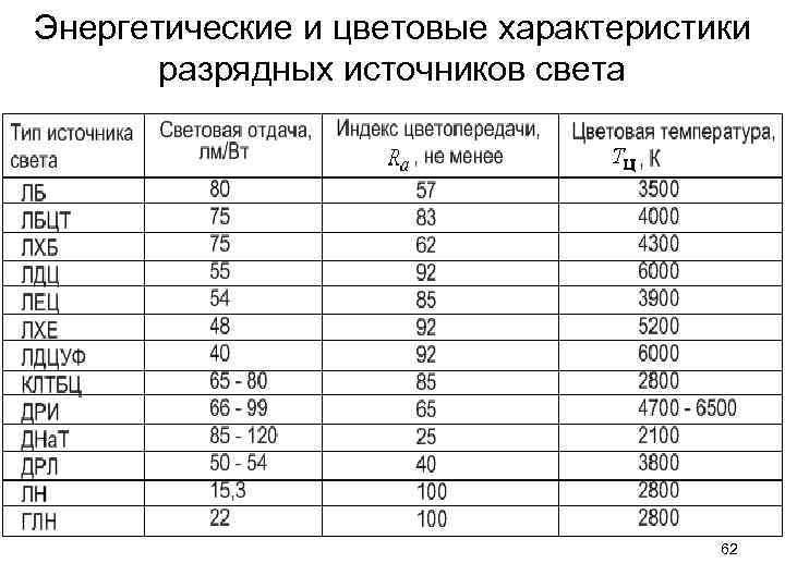 Энергетические и цветовые характеристики разрядных источников света 62 Энергетические и цветовые характеристики разрядных источников света 62