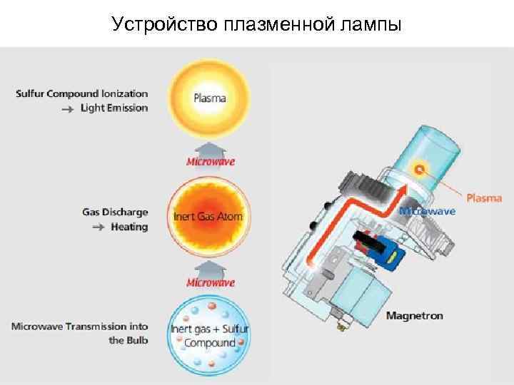 Устройство плазменной лампы 65 Устройство плазменной лампы 65
