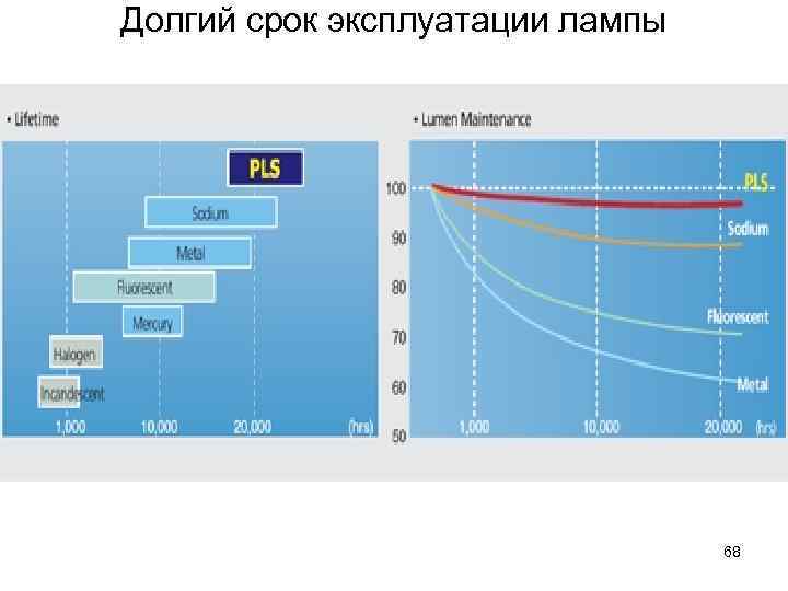 Долгий срок эксплуатации лампы 68 Долгий срок эксплуатации лампы 68