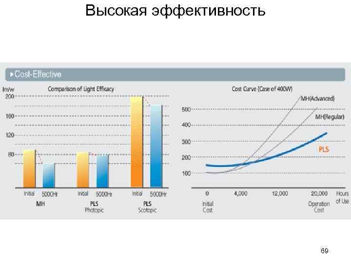 Высокая эффективность 69 Высокая эффективность 69