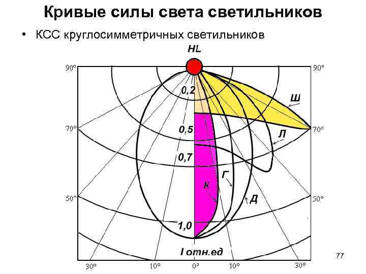 Сила светы. Кривые светораспределения светильников и кривые ИЗОЛЮКС. Кривая силы света фотометрическое тело. Зона направлений максимальной силы света. Кривая силы света прикроватного светильника.