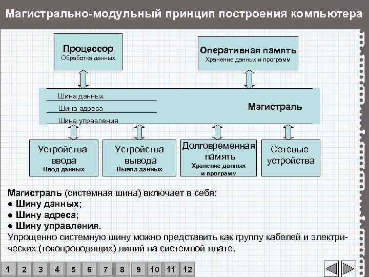 Магистрально модульный принцип построения компьютера