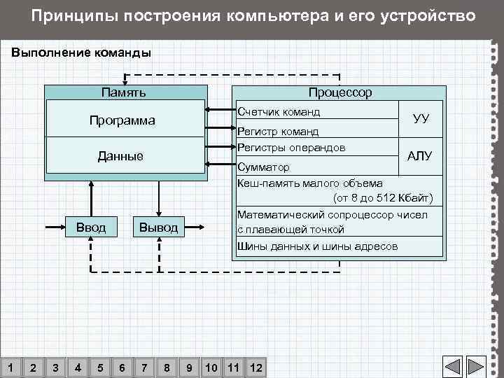   Принципы построения компьютера и его устройство Выполнение команды    Память