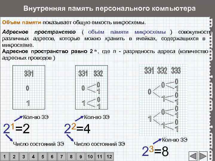   Внутренняя память персонального компьютера Объем памяти показывает общую емкость микросхемы.  Адресное