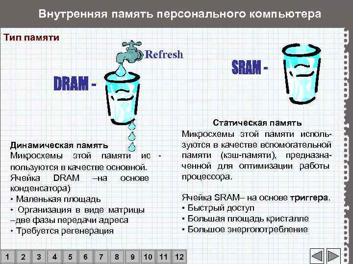   Внутренняя память персонального компьютера Тип памяти      
