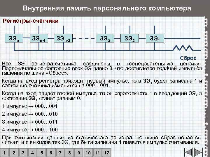    Внутренняя память персонального компьютера Регистры-счетчики  ЗЭn-1  ЗЭn-2  ЗЭ