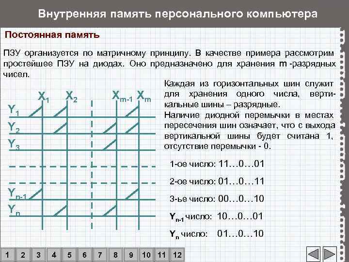   Внутренняя память персонального компьютера Постоянная память ПЗУ организуется по матричному принципу. 