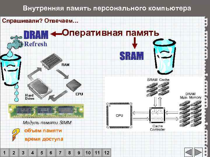   Внутренняя память персонального компьютера Спрашивали? Отвечаем…     Оперативная память