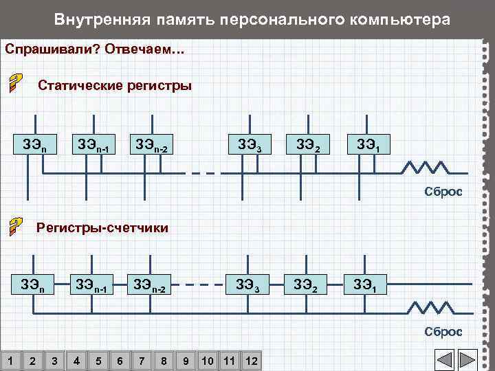   Внутренняя память персонального компьютера Спрашивали? Отвечаем…  Статические регистры  ЗЭn-1 