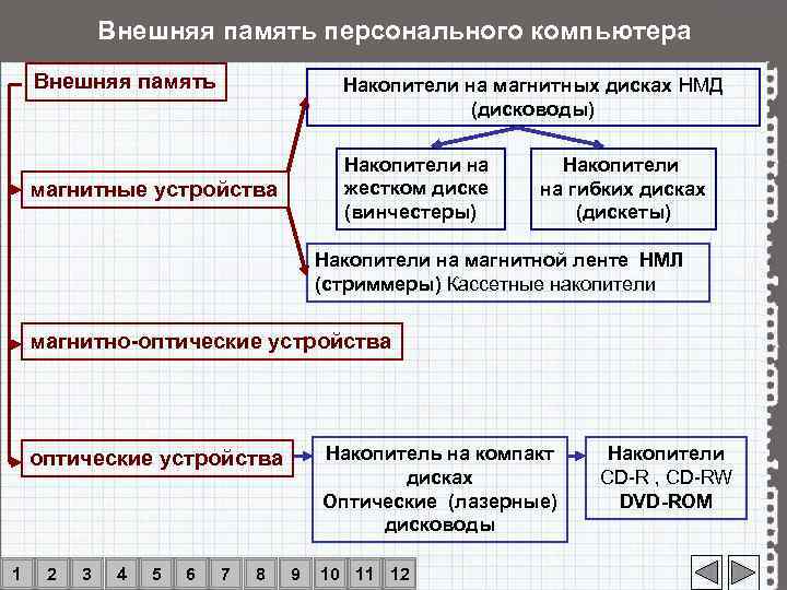    Внешняя память персонального компьютера Внешняя память     Накопители