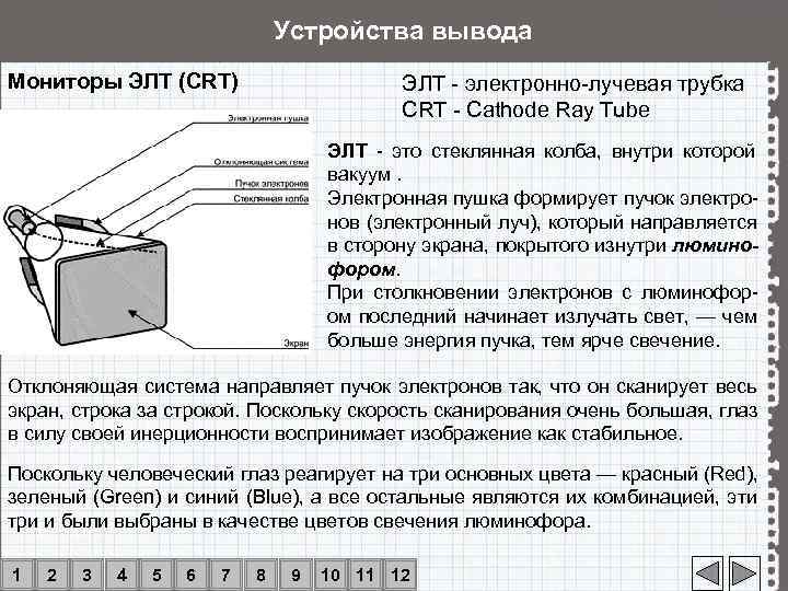       Устройства вывода Мониторы ЭЛТ (CRT)   
