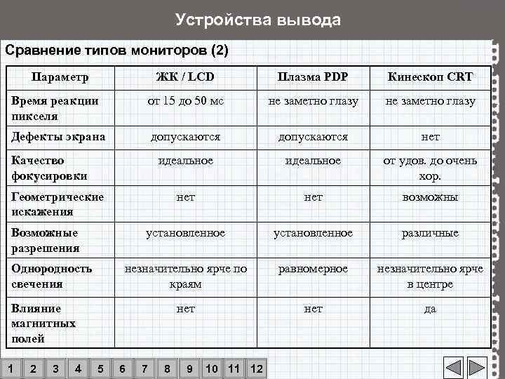 Вывод сравнительной таблицы. Сравнение типов мониторов. Сравнение типов монитора таблица. Устройства вывода: мониторы (типы матриц, характеристики).. Устройства вывода таблица.