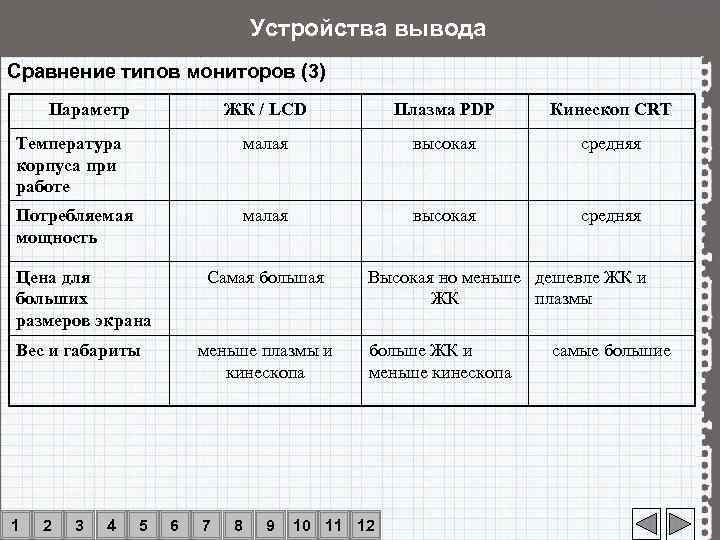       Устройства вывода Сравнение типов мониторов (3) Параметр 