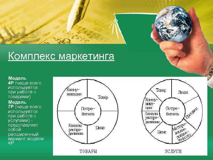 Комплекс маркетинга Модель 4 Р (чаще всего используется при работе с товарами) Модель 7