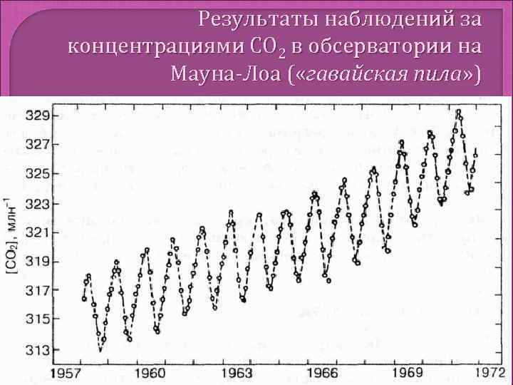   Результаты наблюдений за концентрациями СО 2 в обсерватории на   Мауна-Лоа