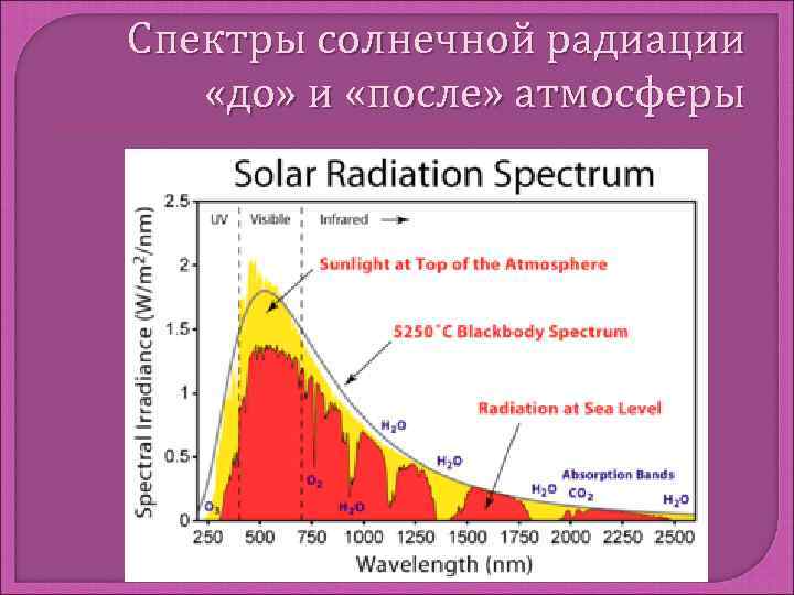 Спектры солнечной радиации «до» и «после» атмосферы 