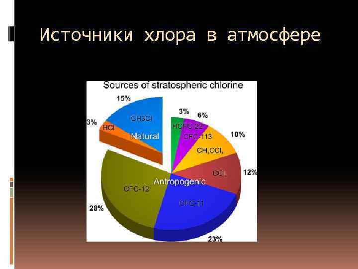 Источники хлора в атмосфере 