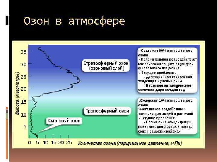 Озон в атмосфере 