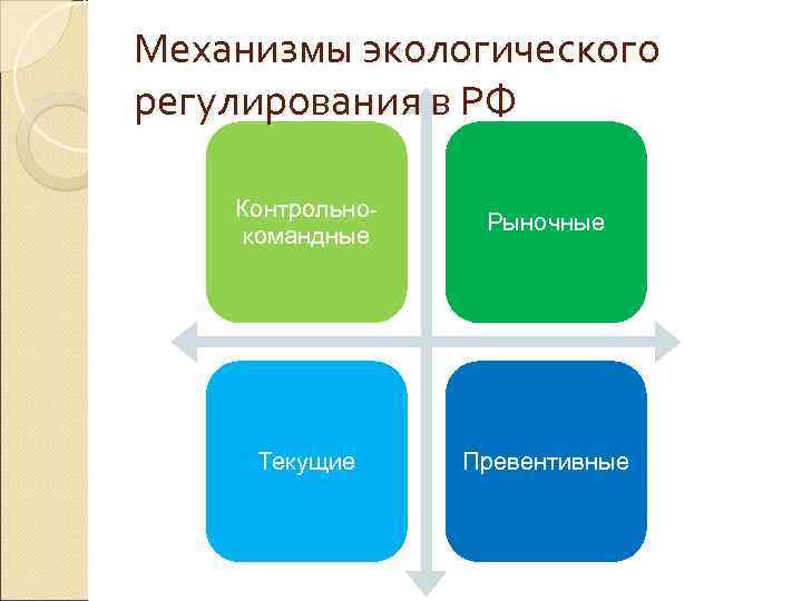 Механизмы экологического регулирования в РФ Контрольно-    Рыночные командные   Текущие