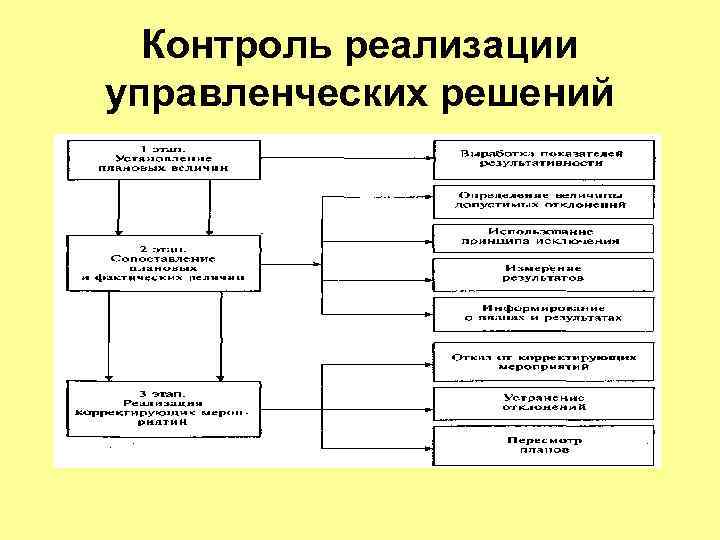 Формы реализации управленческих решений презентация