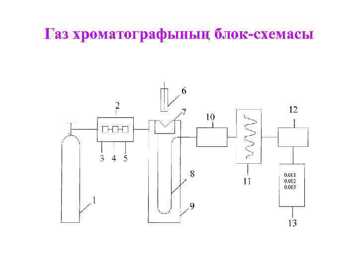 Газ хроматографының блок-схемасы 