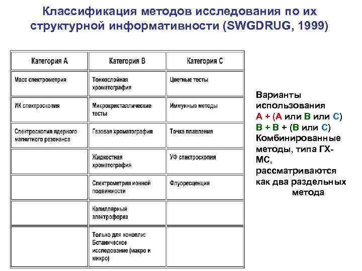  Классификация методов исследования по их структурной информативности (SWGDRUG, 1999)    