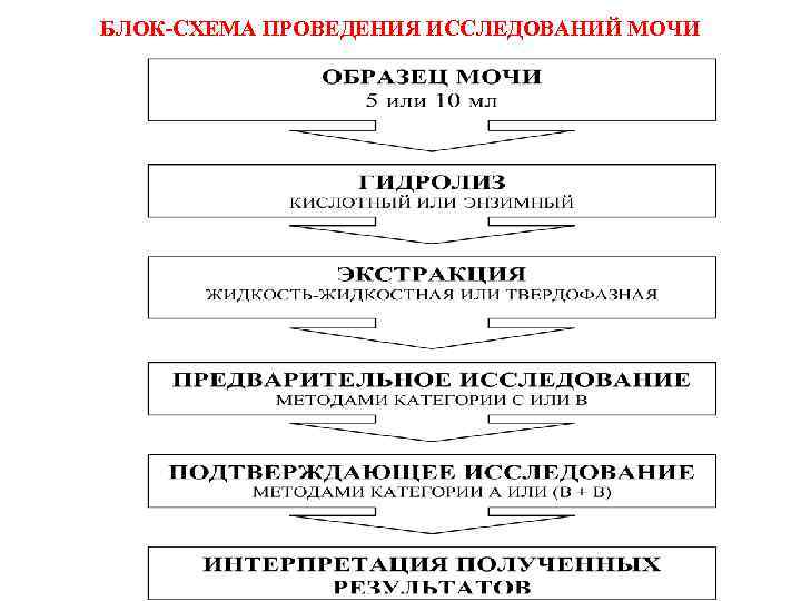БЛОК-СХЕМА ПРОВЕДЕНИЯ ИССЛЕДОВАНИЙ МОЧИ 