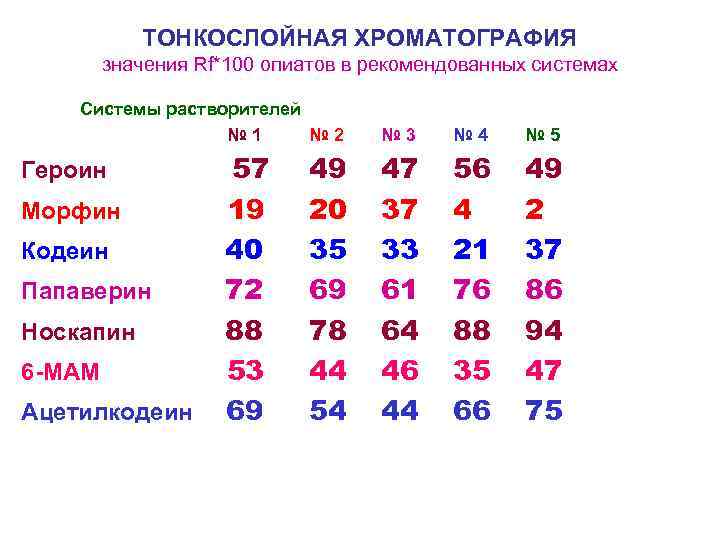     ТОНКОСЛОЙНАЯ ХРОМАТОГРАФИЯ   значения Rf*100 опиатов в рекомендованных системах