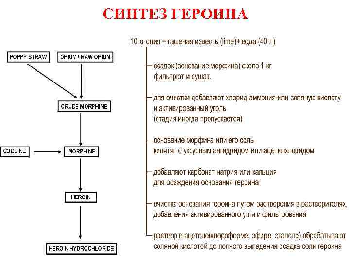 СИНТЕЗ ГЕРОИНА 