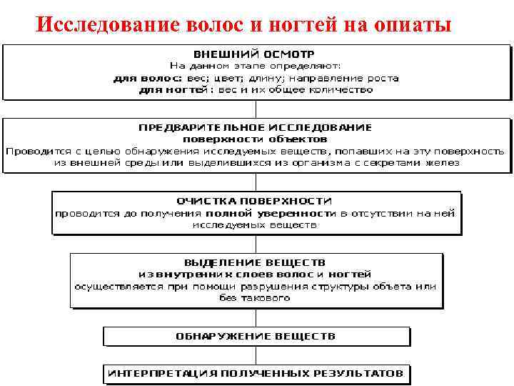 Исследование волос и ногтей на опиаты 