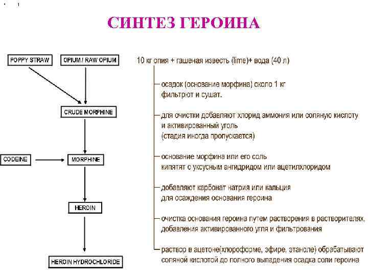  •  1  СИНТЕЗ ГЕРОИНА 