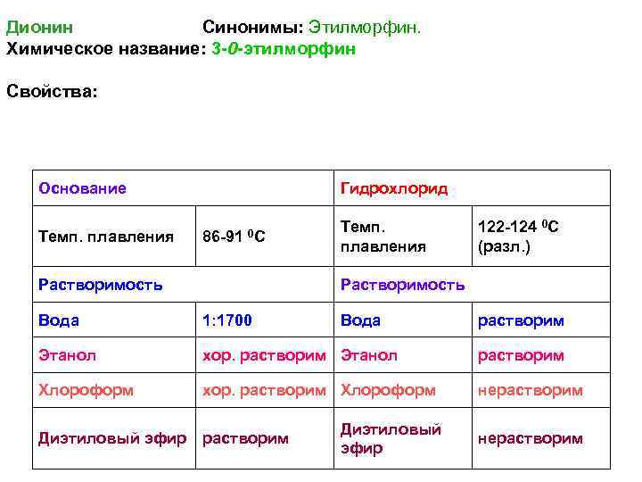Дионин     Синонимы: Этилморфин. Химическое название: 3 -0 -этилморфин Свойства: 