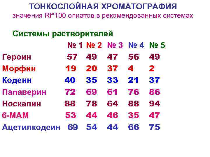   ТОНКОСЛОЙНАЯ ХРОМАТОГРАФИЯ  значения Rf*100 опиатов в рекомендованных системах  Системы растворителей