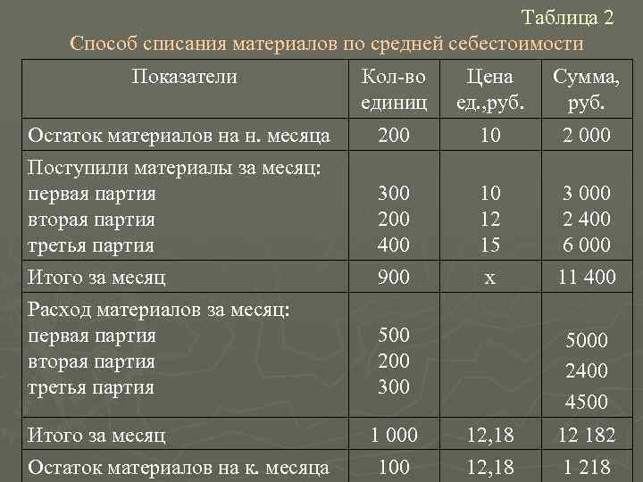      Таблица 2 Способ списания материалов по средней себестоимости 