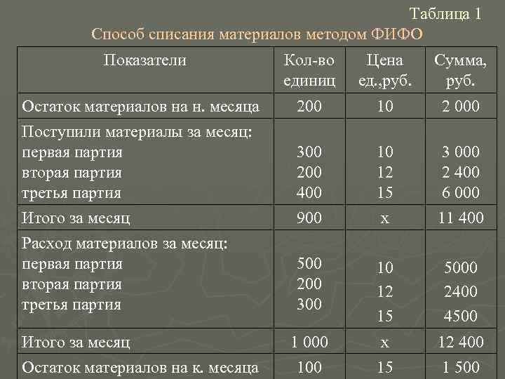    Таблица 1   Способ списания материалов методом ФИФО 